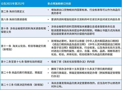 《中華人民共和國(guó)海關(guān)進(jìn)出口貨物商品歸類管理規(guī)定》新規(guī)解讀 自營(yíng)與代理貨物及技術(shù)進(jìn)出口的管理要點(diǎn)