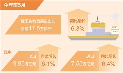 前5月我國(guó)外貿(mào)穩(wěn)中有進(jìn)，自營(yíng)與代理進(jìn)出口協(xié)同發(fā)展